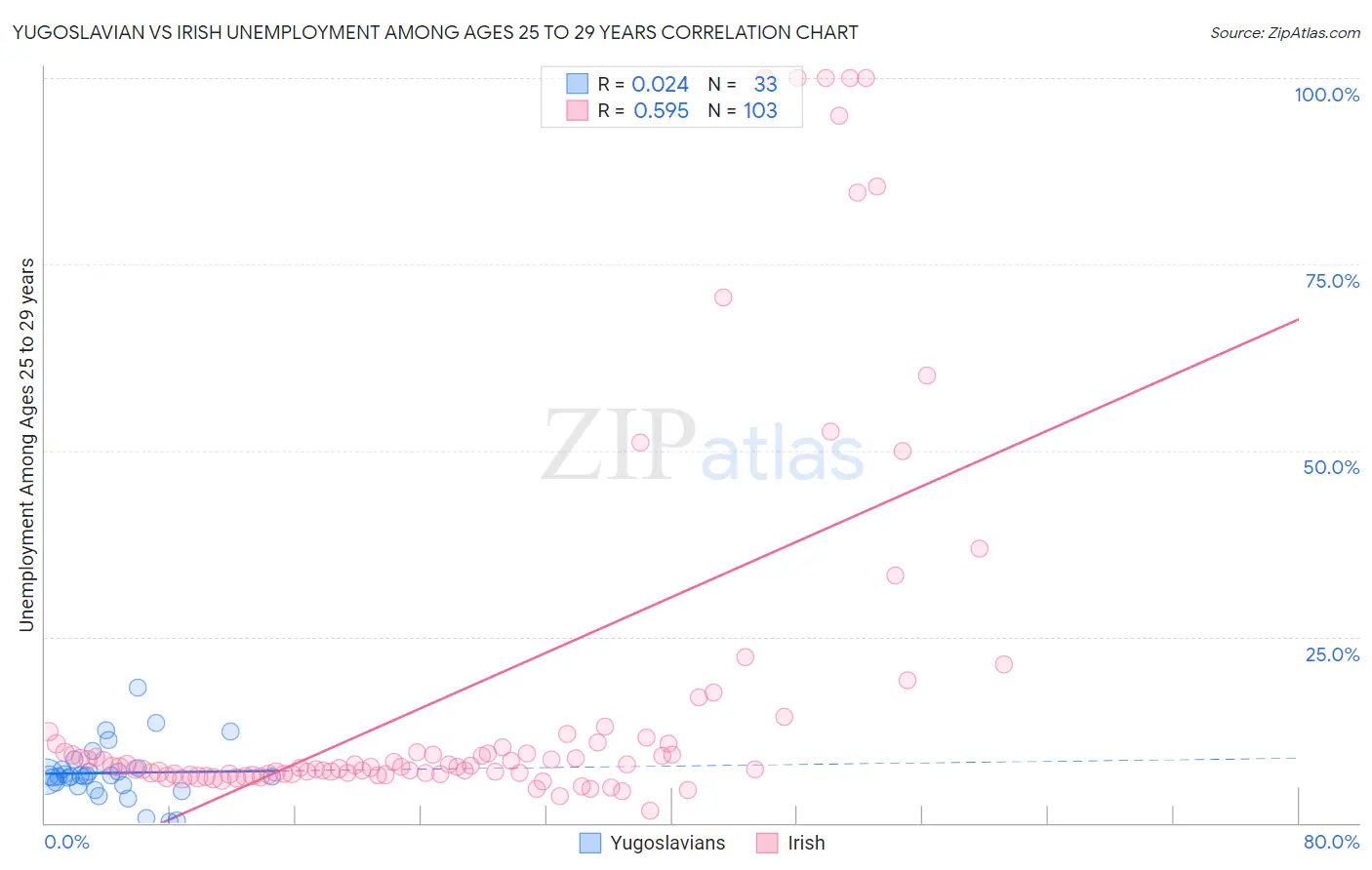 Yugoslavian vs Irish Unemployment Among Ages 25 to 29 years