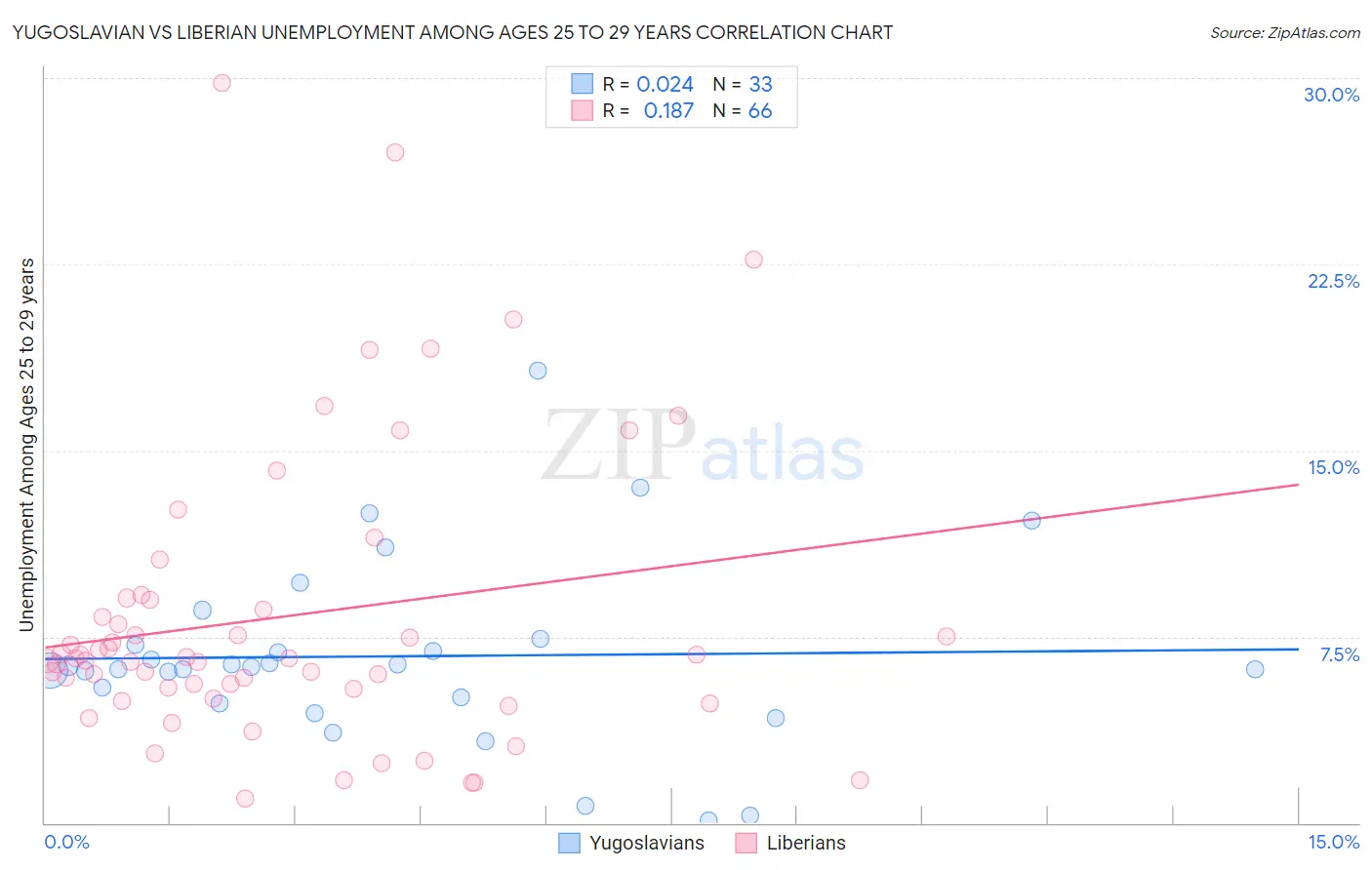 Yugoslavian vs Liberian Unemployment Among Ages 25 to 29 years