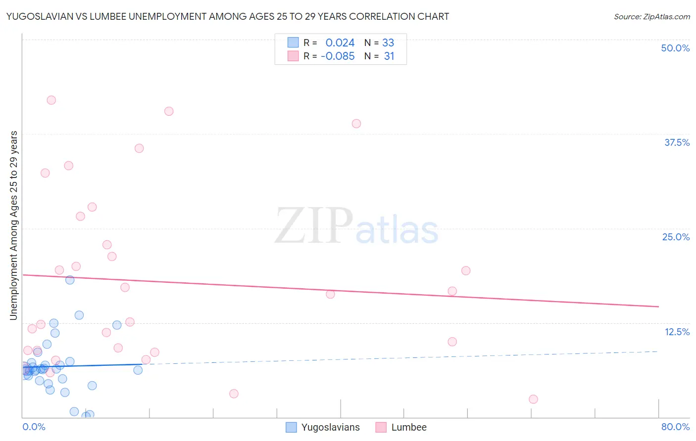 Yugoslavian vs Lumbee Unemployment Among Ages 25 to 29 years