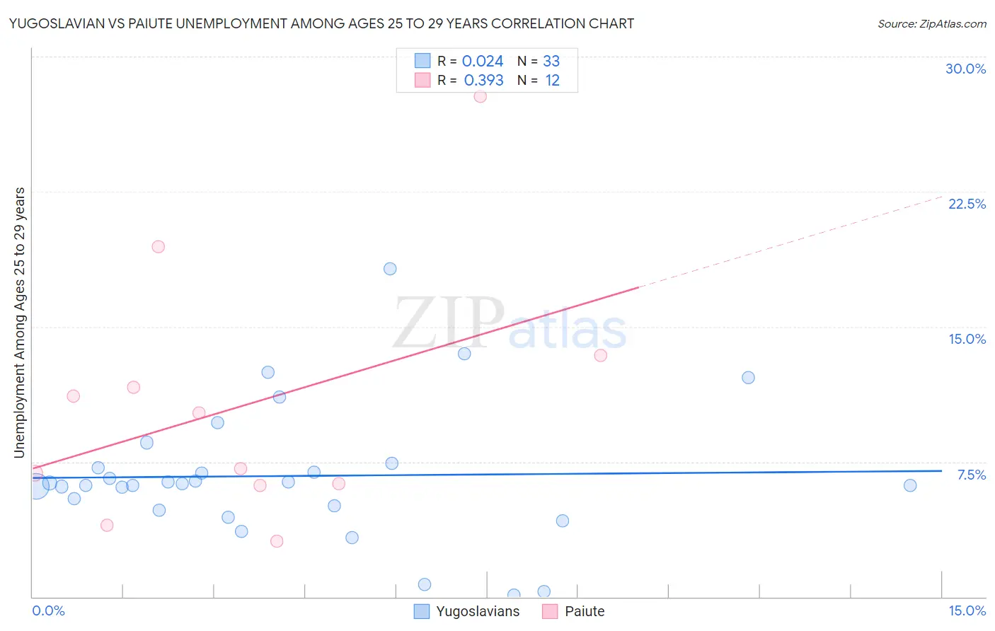 Yugoslavian vs Paiute Unemployment Among Ages 25 to 29 years