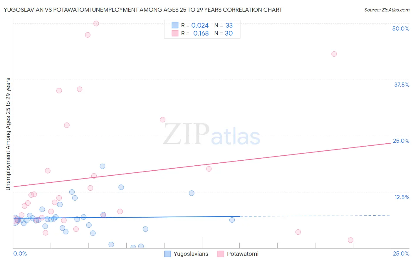 Yugoslavian vs Potawatomi Unemployment Among Ages 25 to 29 years