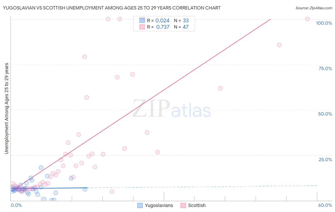 Yugoslavian vs Scottish Unemployment Among Ages 25 to 29 years