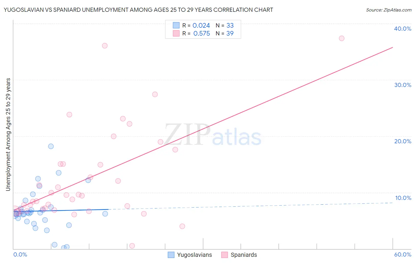 Yugoslavian vs Spaniard Unemployment Among Ages 25 to 29 years