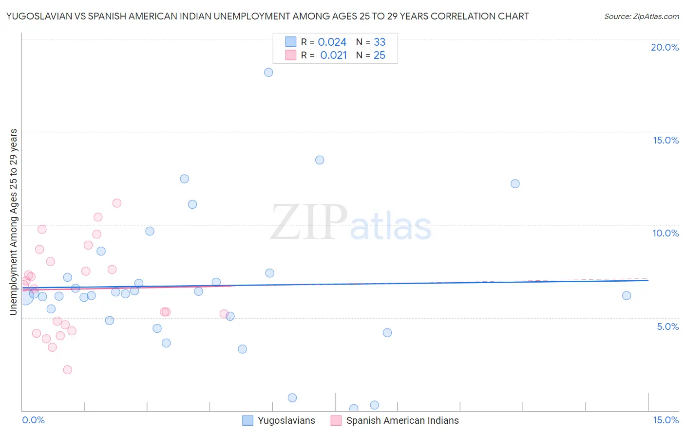 Yugoslavian vs Spanish American Indian Unemployment Among Ages 25 to 29 years