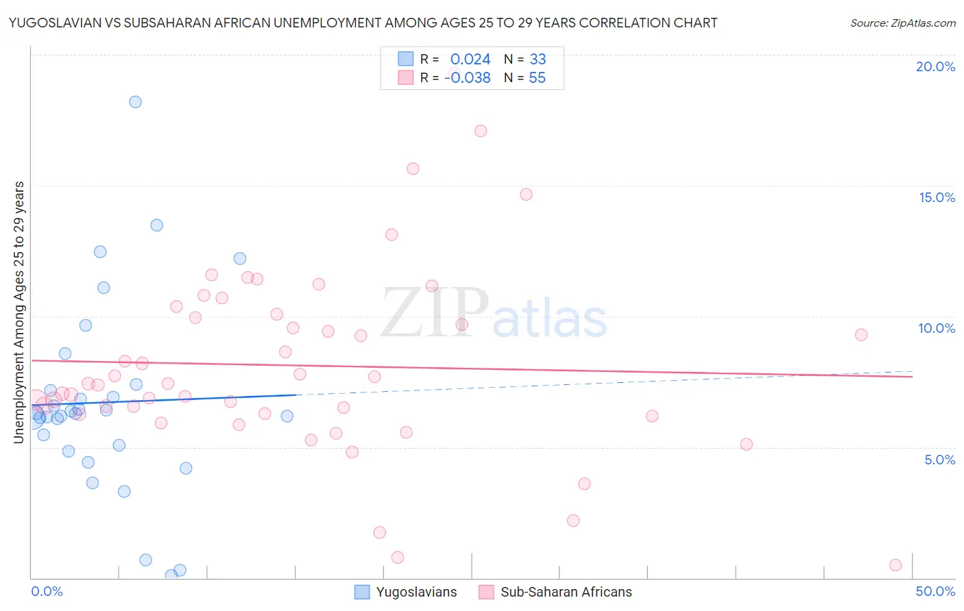 Yugoslavian vs Subsaharan African Unemployment Among Ages 25 to 29 years