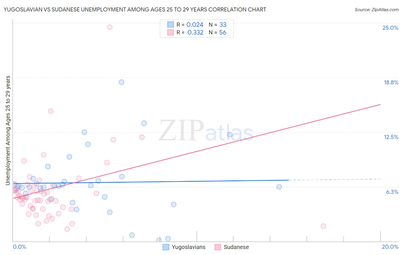 Yugoslavian vs Sudanese Unemployment Among Ages 25 to 29 years