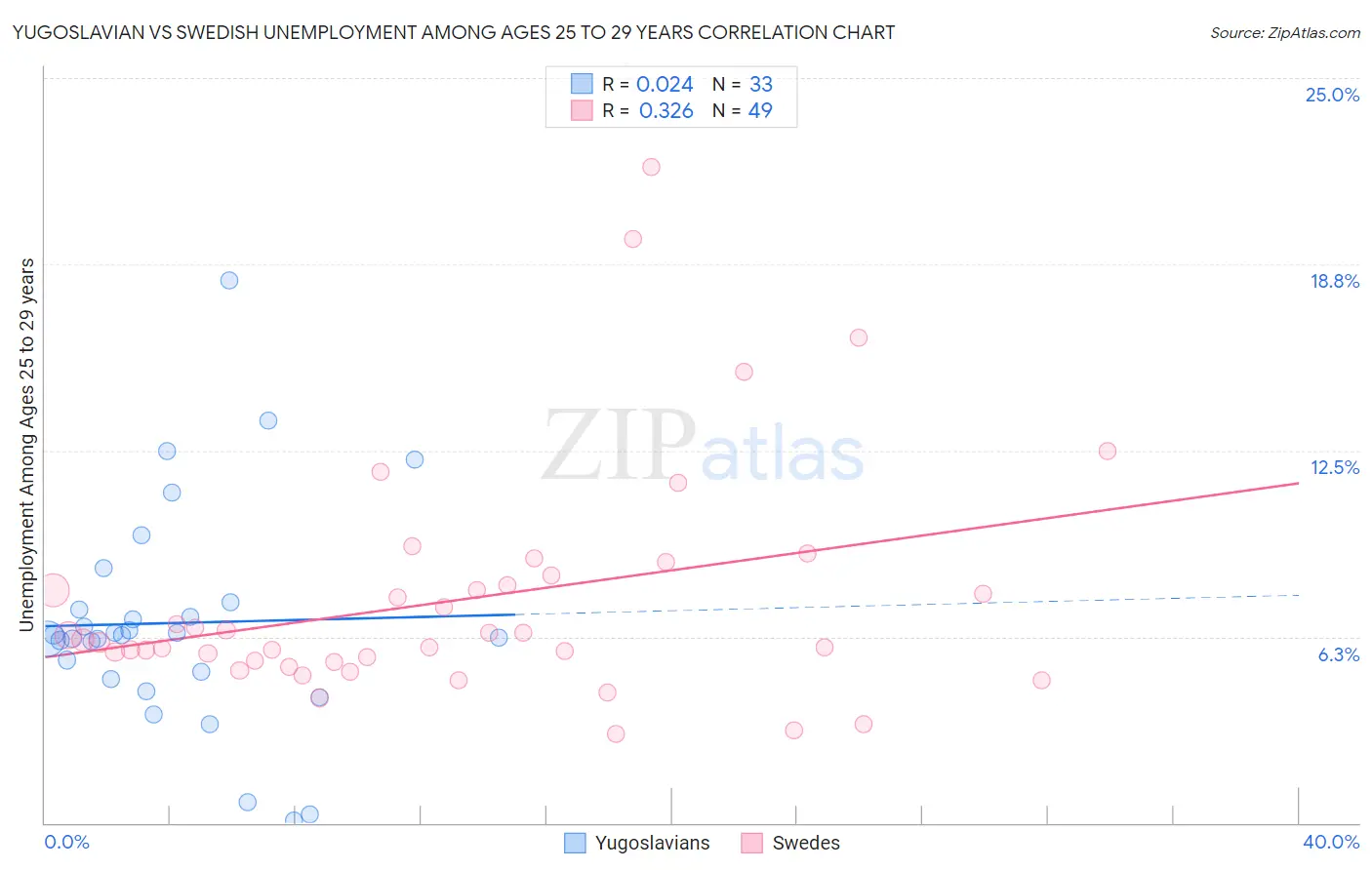 Yugoslavian vs Swedish Unemployment Among Ages 25 to 29 years