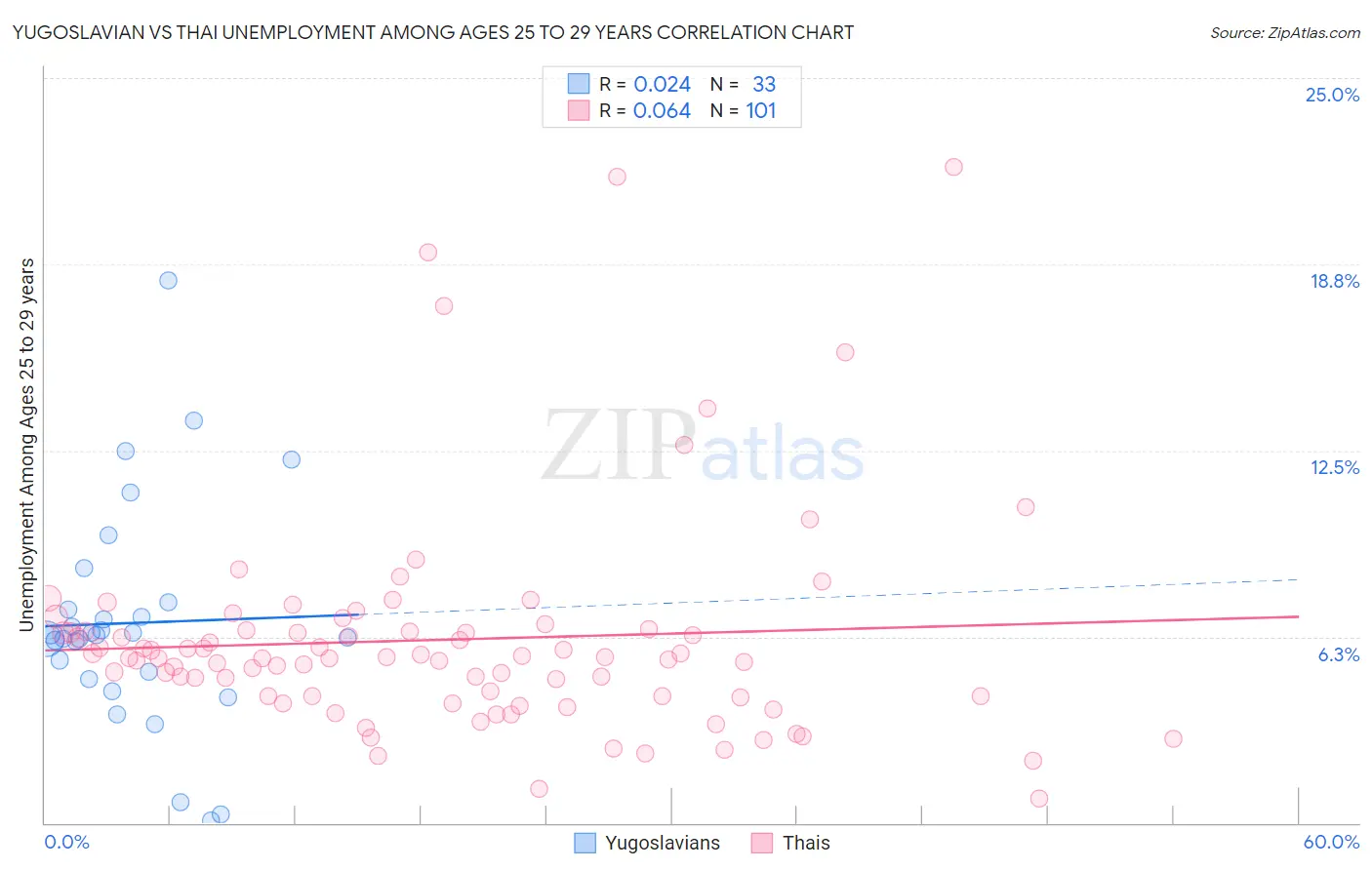 Yugoslavian vs Thai Unemployment Among Ages 25 to 29 years