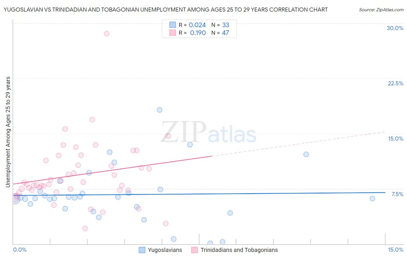 Yugoslavian vs Trinidadian and Tobagonian Unemployment Among Ages 25 to 29 years