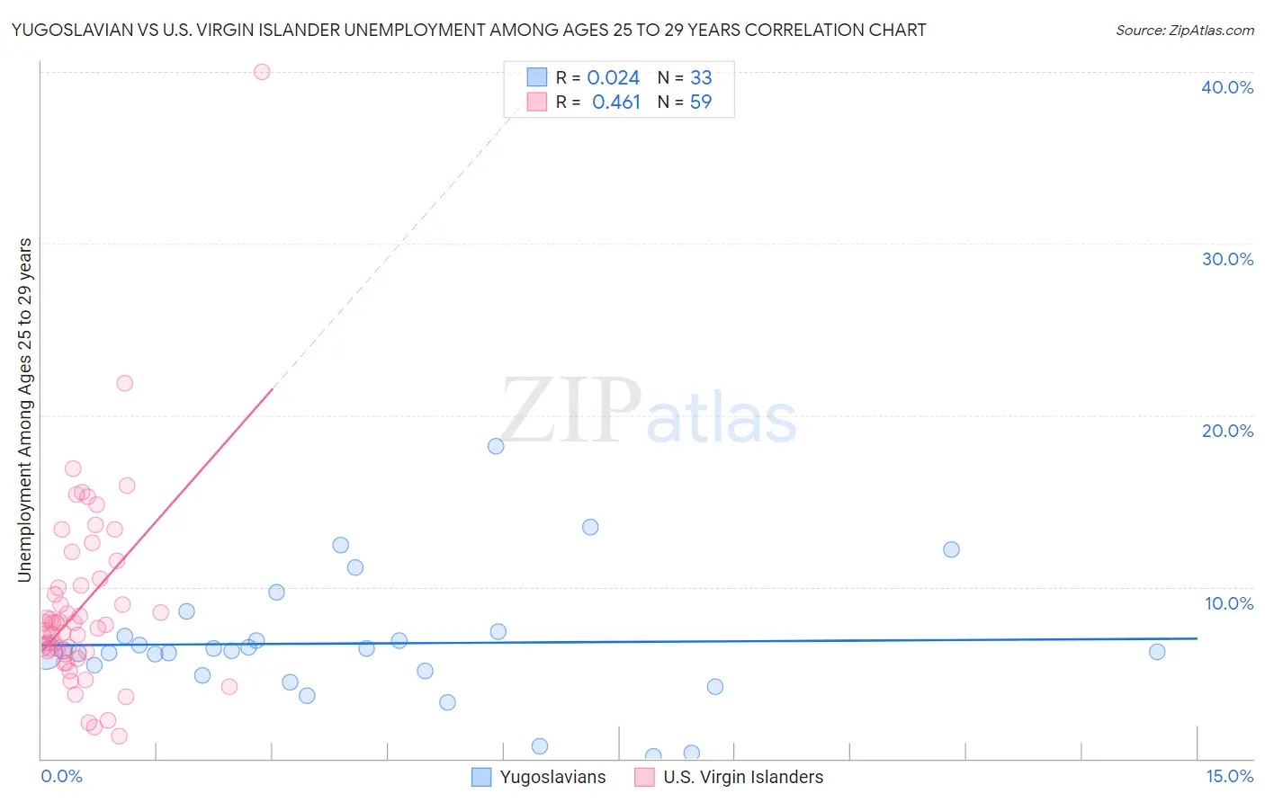 Yugoslavian vs U.S. Virgin Islander Unemployment Among Ages 25 to 29 years