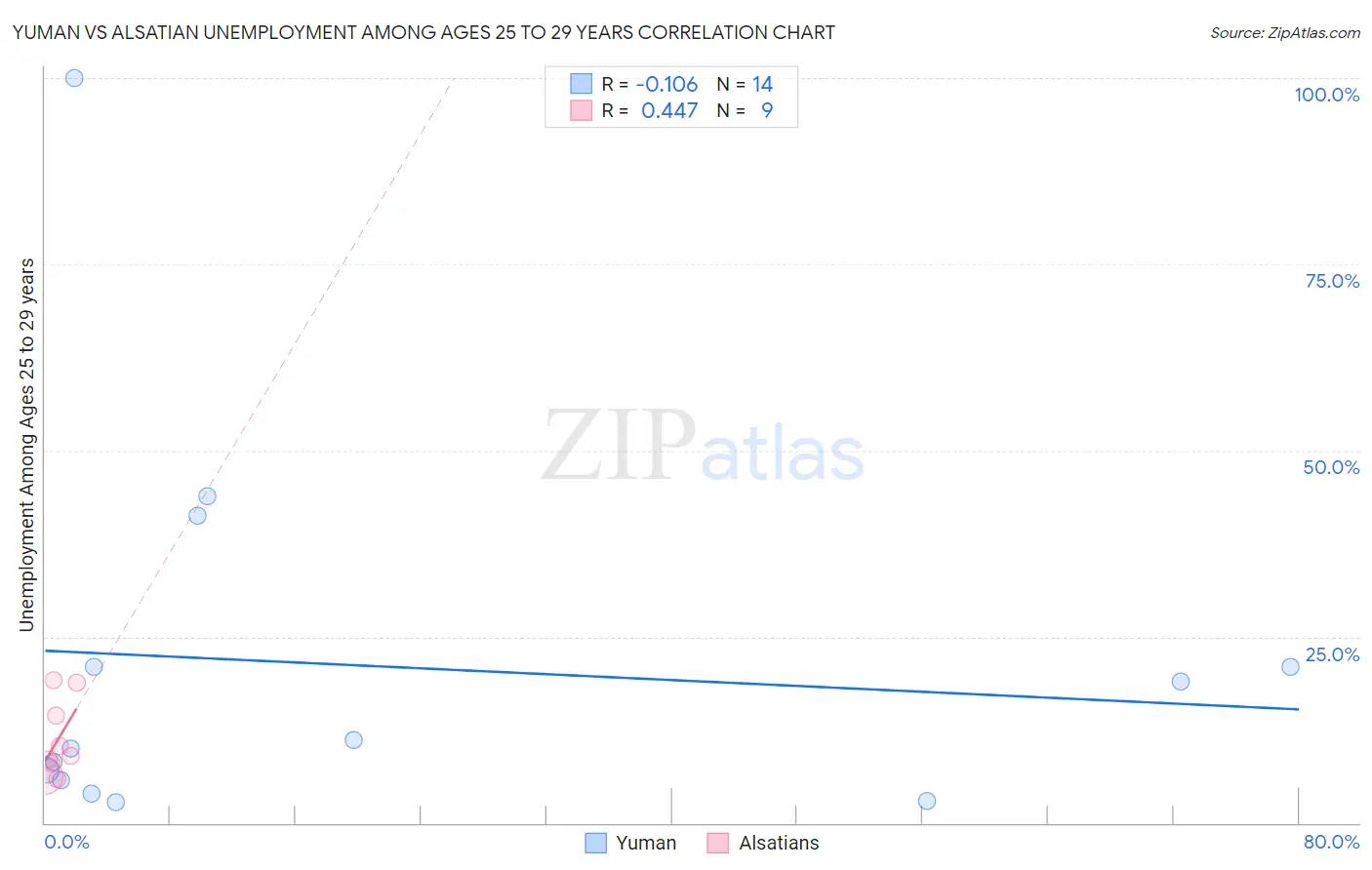 Yuman vs Alsatian Unemployment Among Ages 25 to 29 years