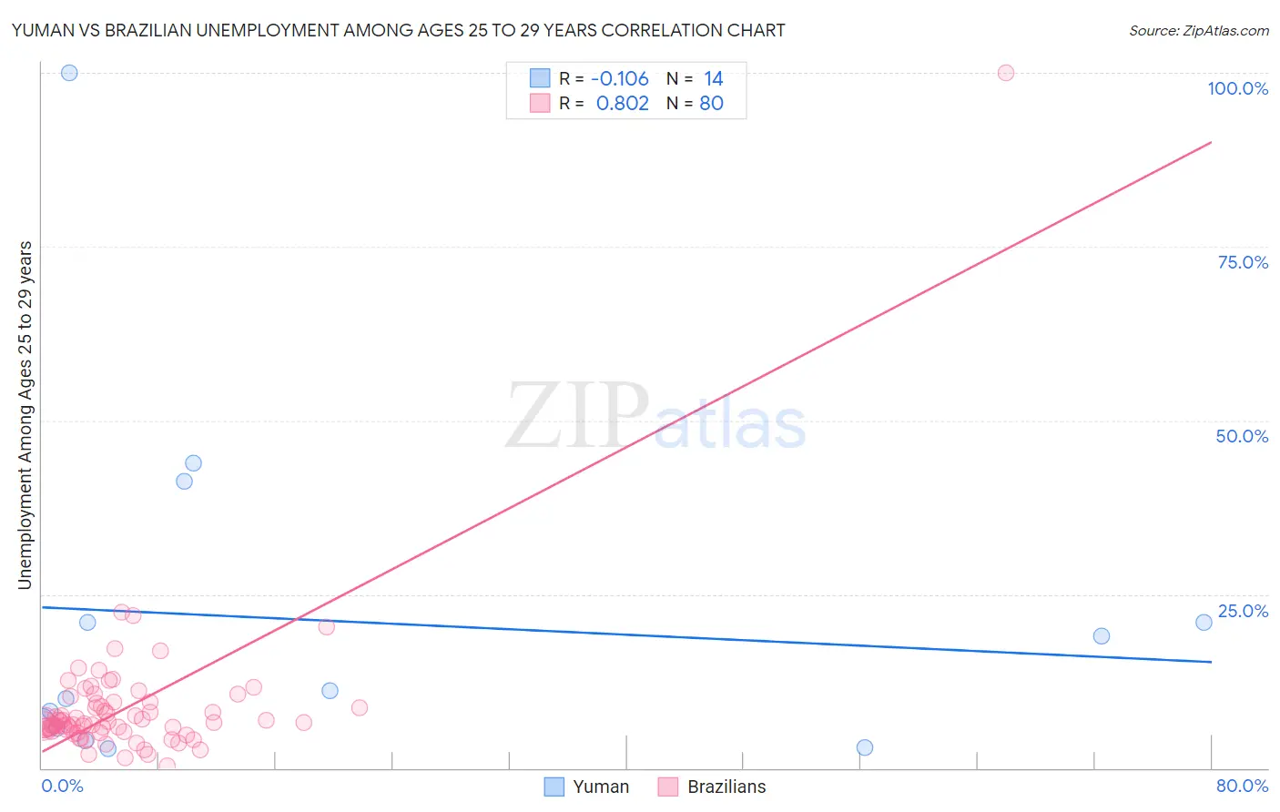 Yuman vs Brazilian Unemployment Among Ages 25 to 29 years