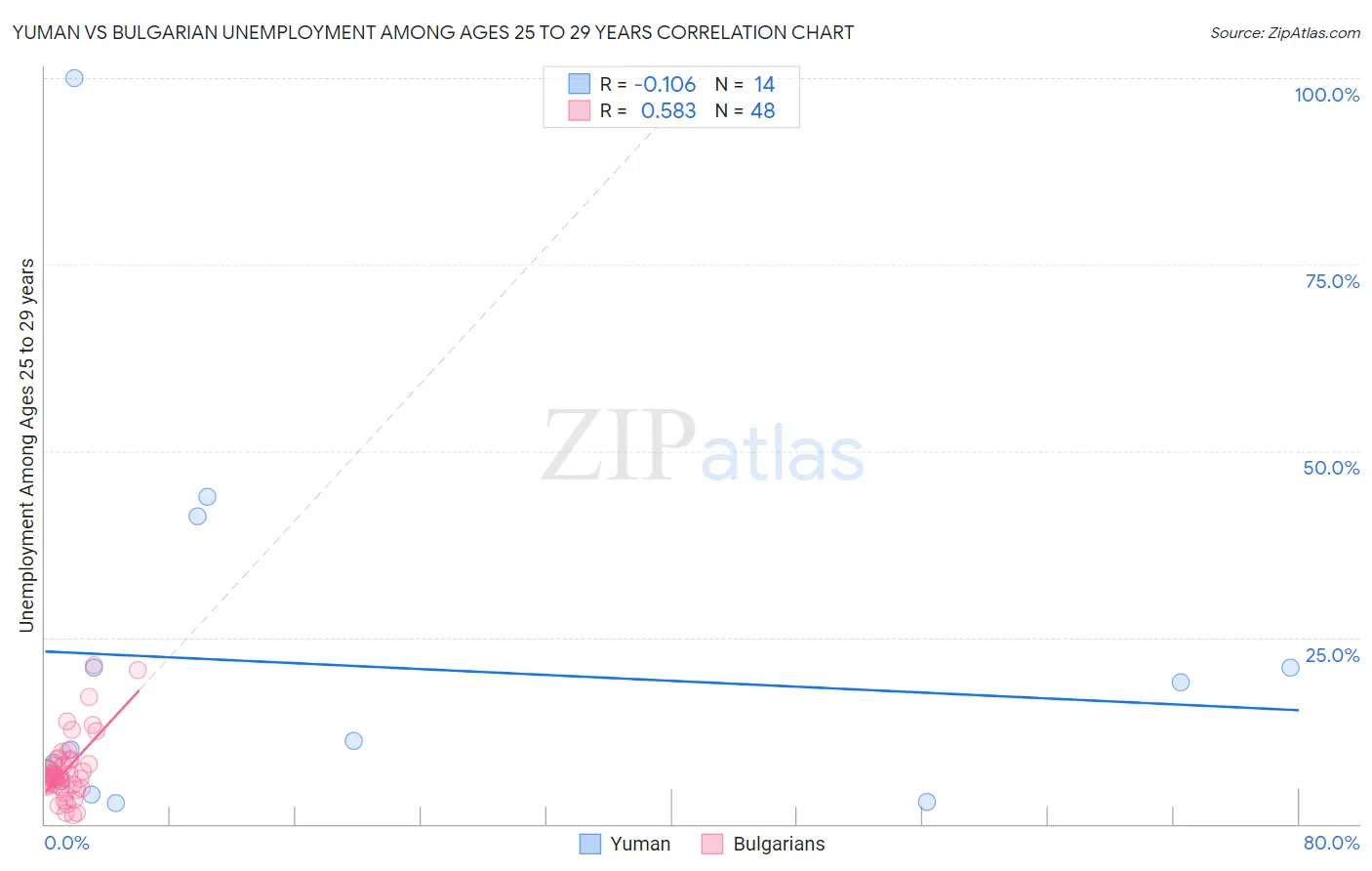 Yuman vs Bulgarian Unemployment Among Ages 25 to 29 years