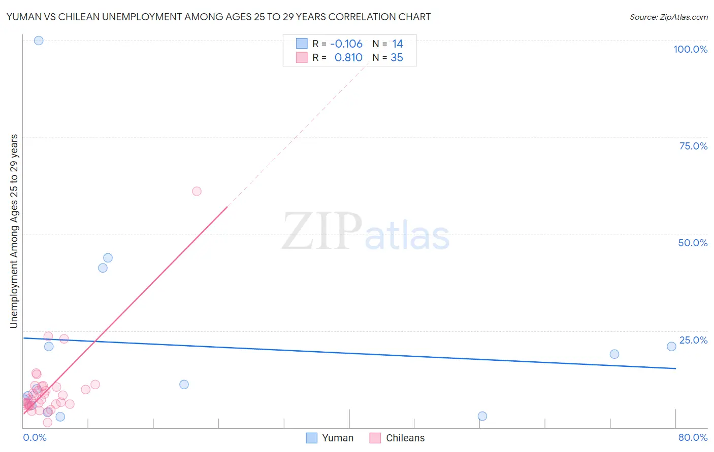 Yuman vs Chilean Unemployment Among Ages 25 to 29 years
