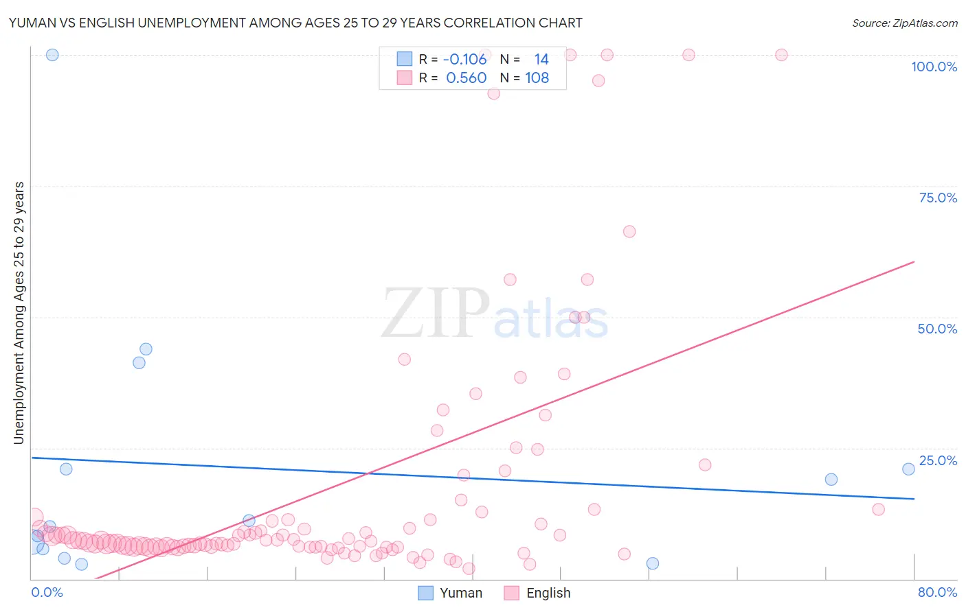 Yuman vs English Unemployment Among Ages 25 to 29 years
