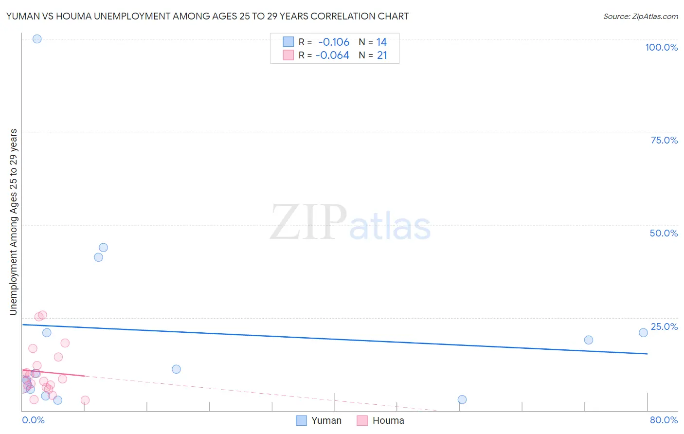 Yuman vs Houma Unemployment Among Ages 25 to 29 years