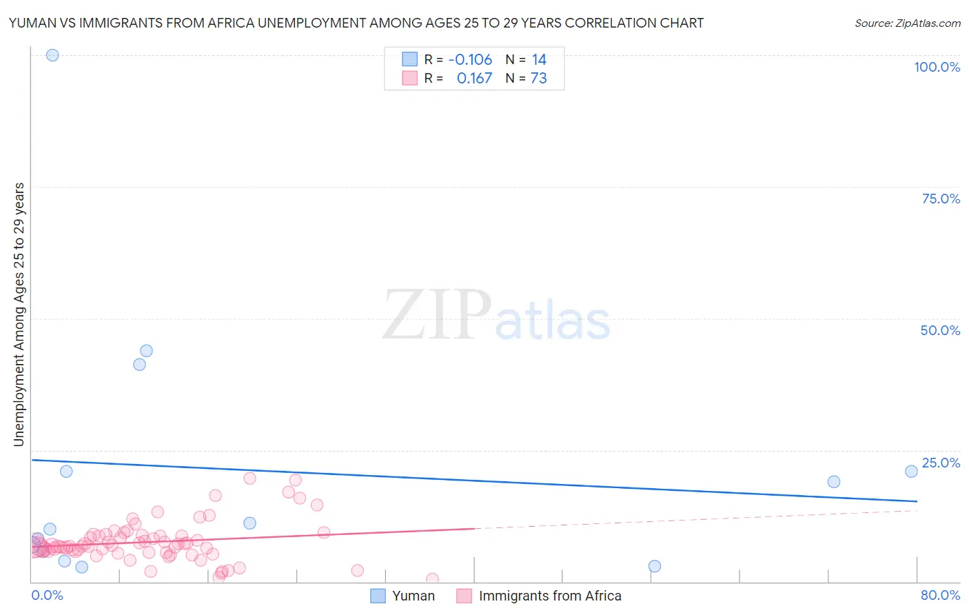 Yuman vs Immigrants from Africa Unemployment Among Ages 25 to 29 years