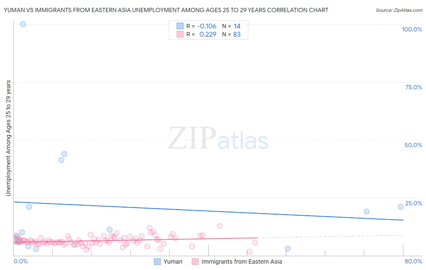 Yuman vs Immigrants from Eastern Asia Unemployment Among Ages 25 to 29 years