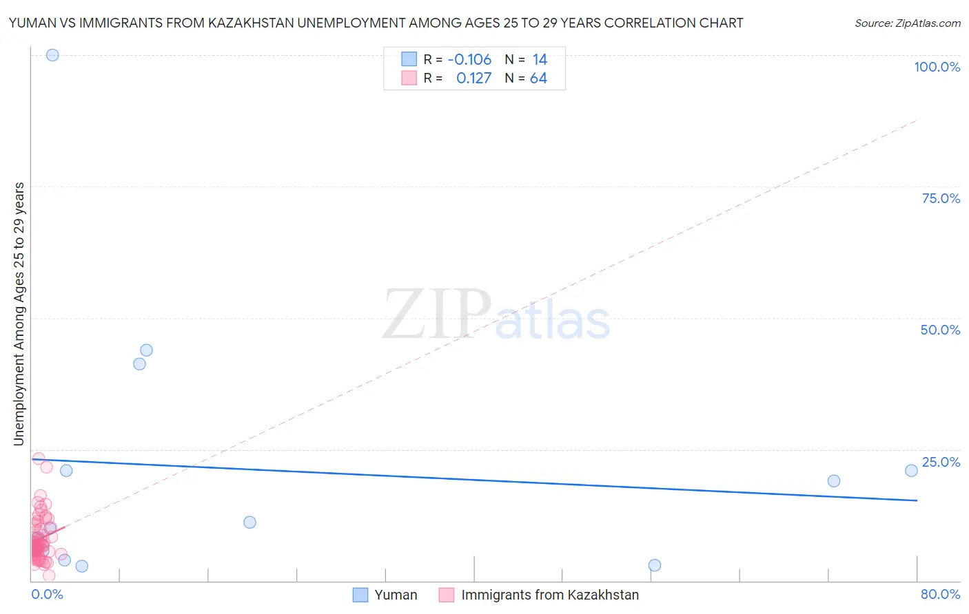 Yuman vs Immigrants from Kazakhstan Unemployment Among Ages 25 to 29 years