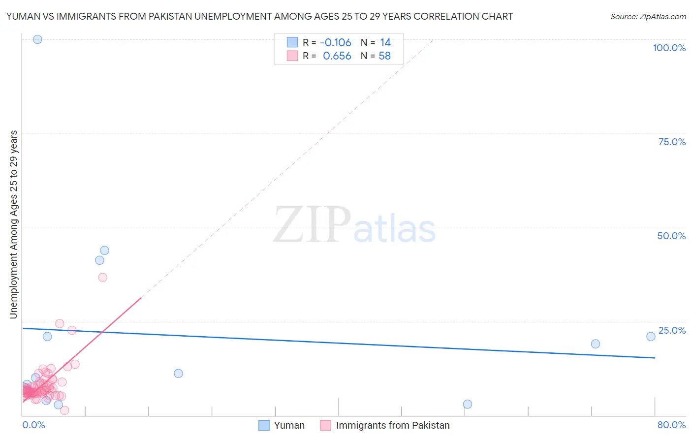 Yuman vs Immigrants from Pakistan Unemployment Among Ages 25 to 29 years