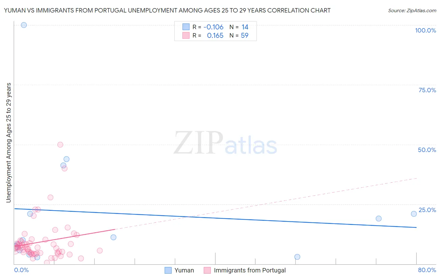 Yuman vs Immigrants from Portugal Unemployment Among Ages 25 to 29 years