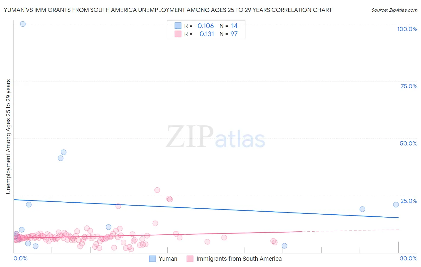 Yuman vs Immigrants from South America Unemployment Among Ages 25 to 29 years