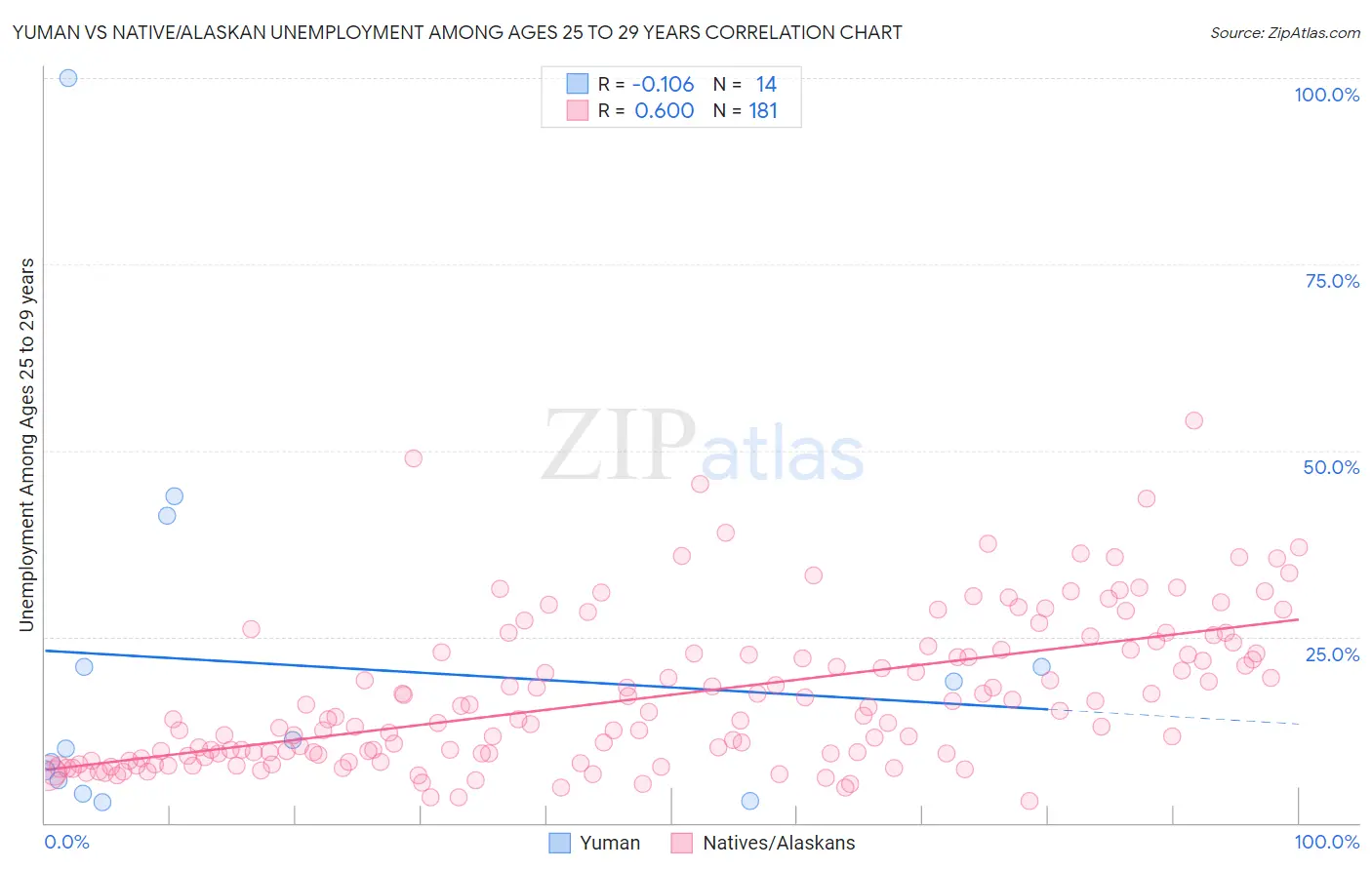 Yuman vs Native/Alaskan Unemployment Among Ages 25 to 29 years