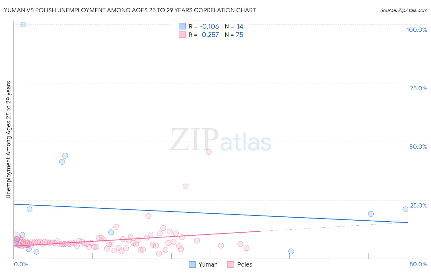 Yuman vs Polish Unemployment Among Ages 25 to 29 years