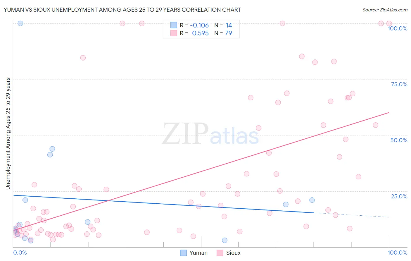 Yuman vs Sioux Unemployment Among Ages 25 to 29 years