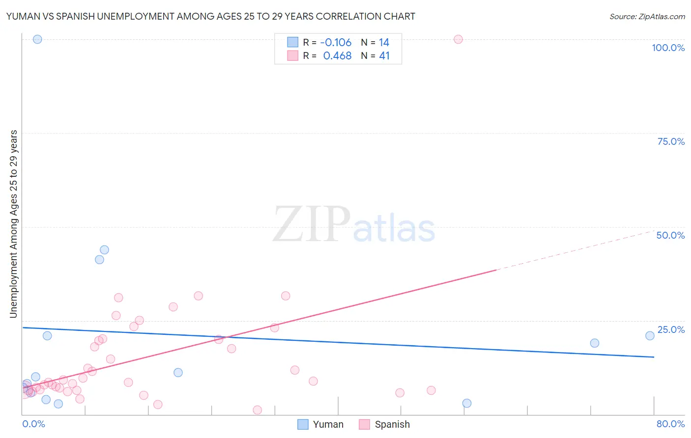 Yuman vs Spanish Unemployment Among Ages 25 to 29 years