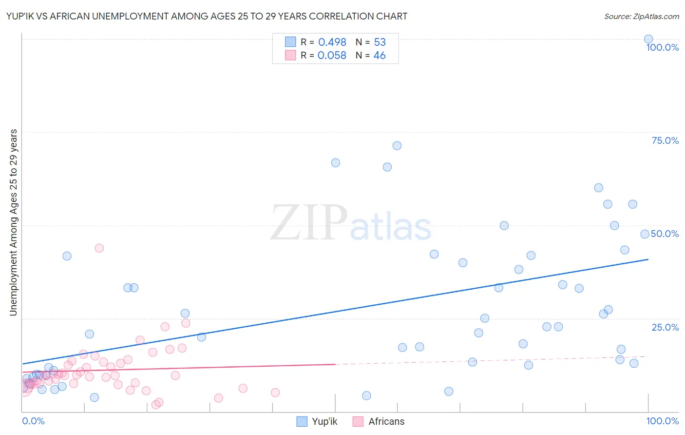 Yup'ik vs African Unemployment Among Ages 25 to 29 years