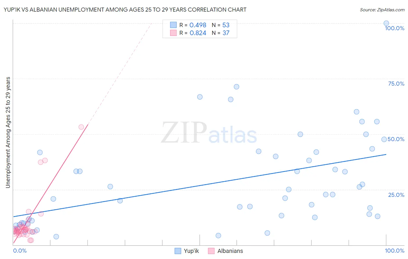 Yup'ik vs Albanian Unemployment Among Ages 25 to 29 years