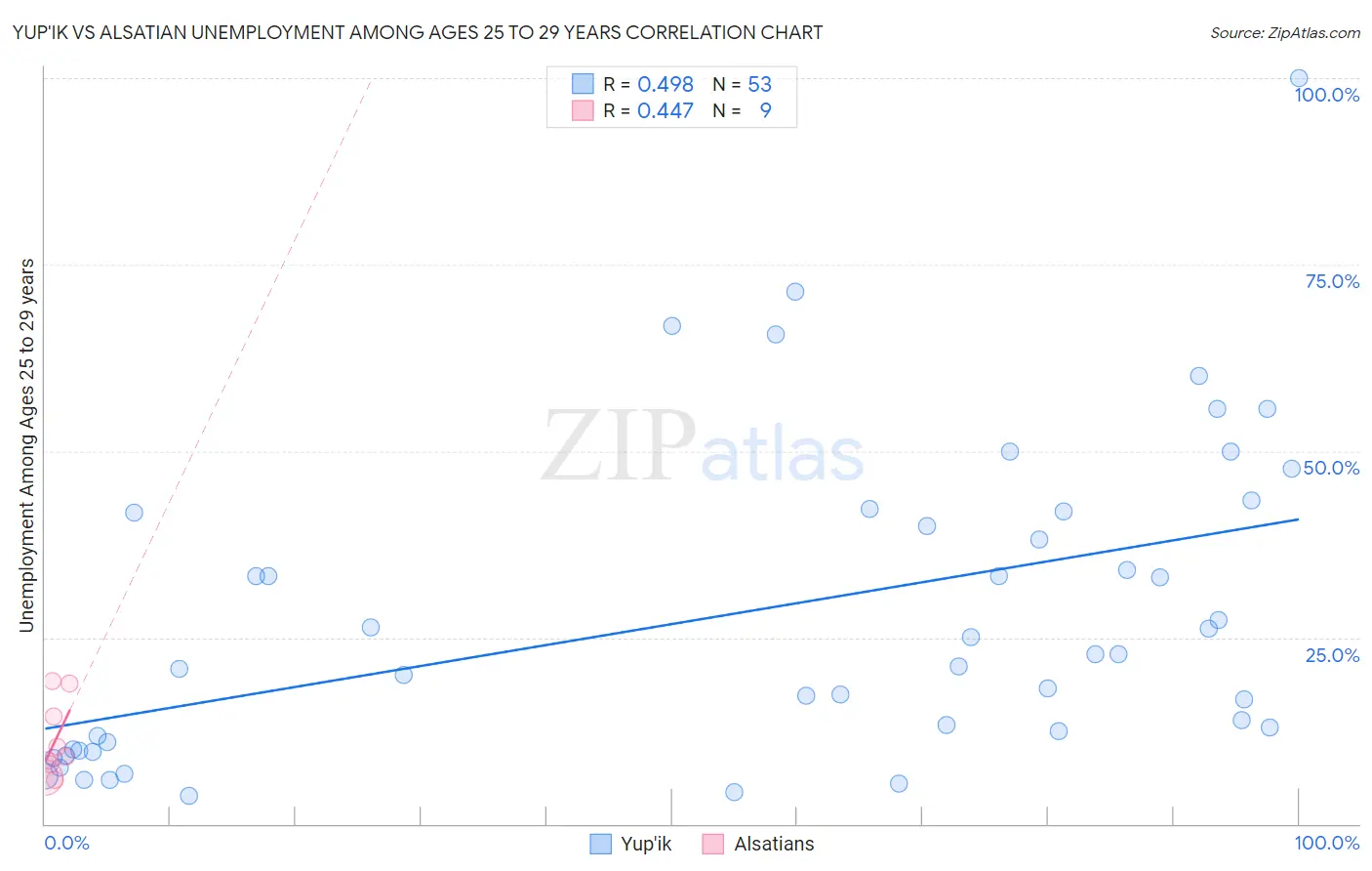 Yup'ik vs Alsatian Unemployment Among Ages 25 to 29 years