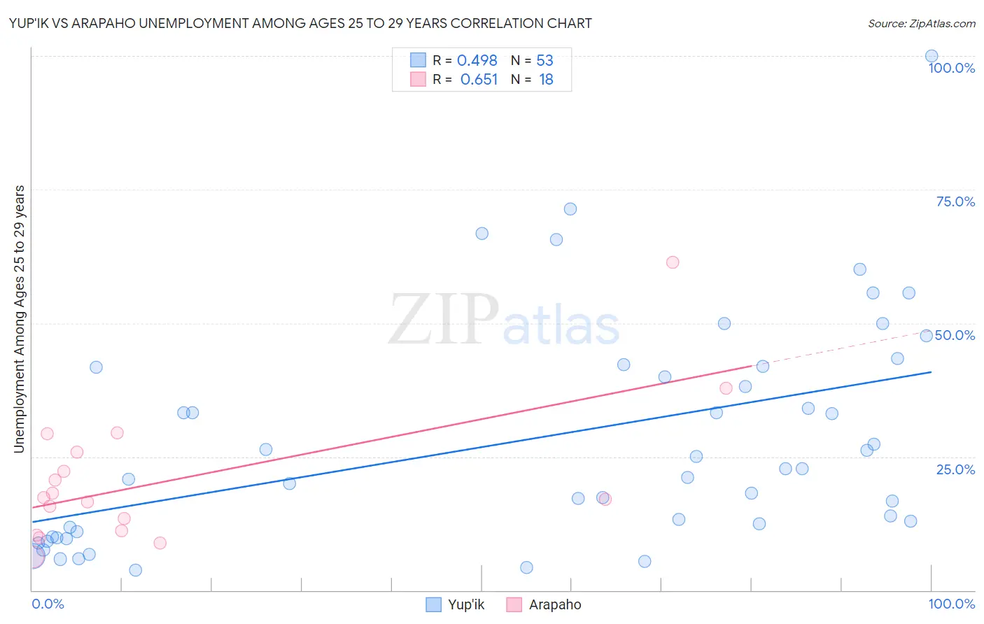 Yup'ik vs Arapaho Unemployment Among Ages 25 to 29 years