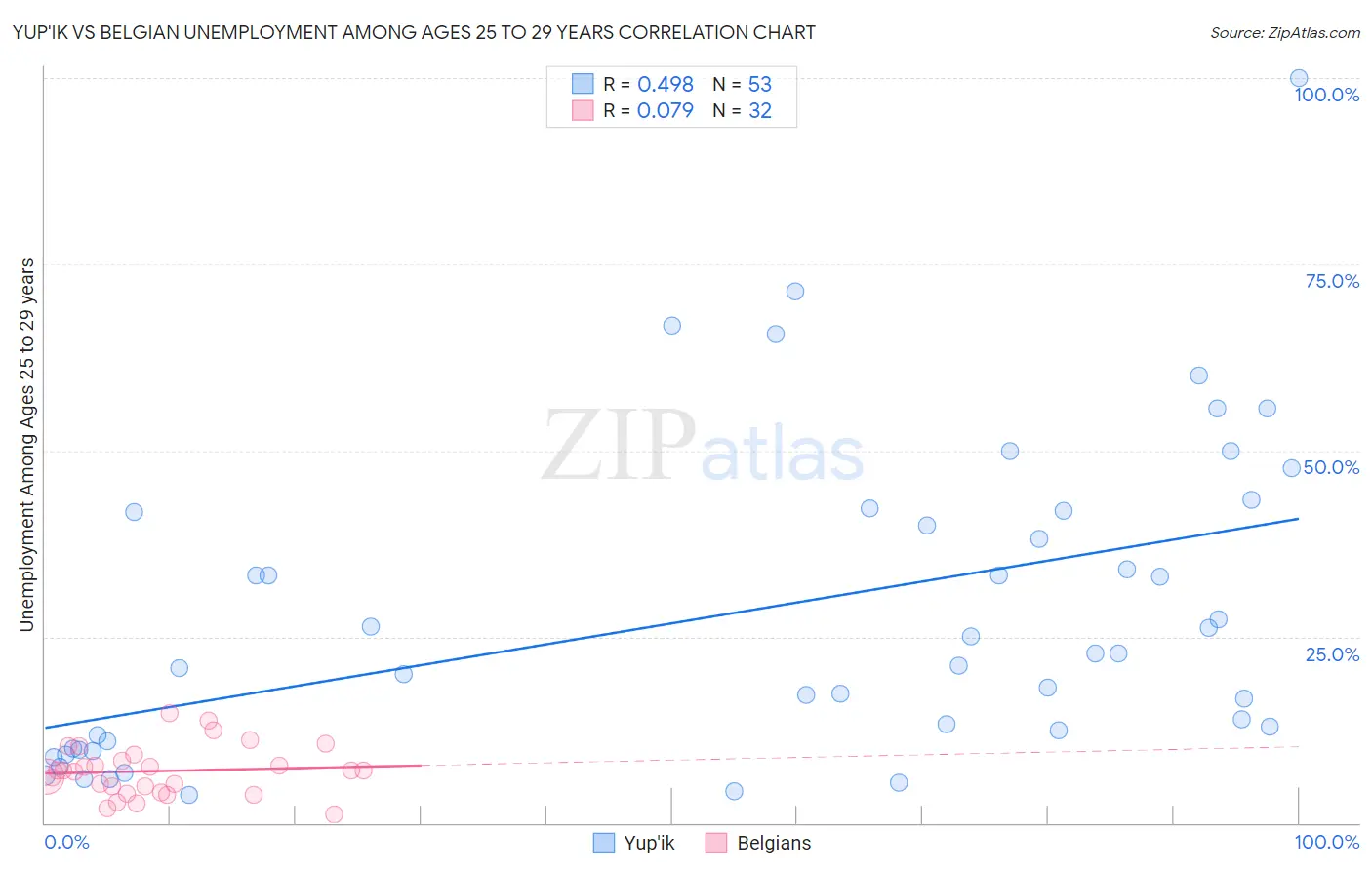 Yup'ik vs Belgian Unemployment Among Ages 25 to 29 years