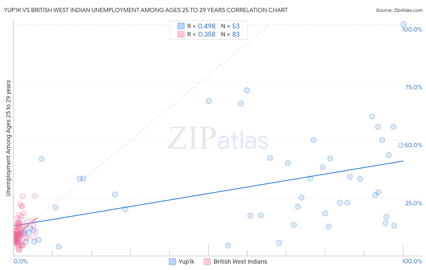 Yup'ik vs British West Indian Unemployment Among Ages 25 to 29 years