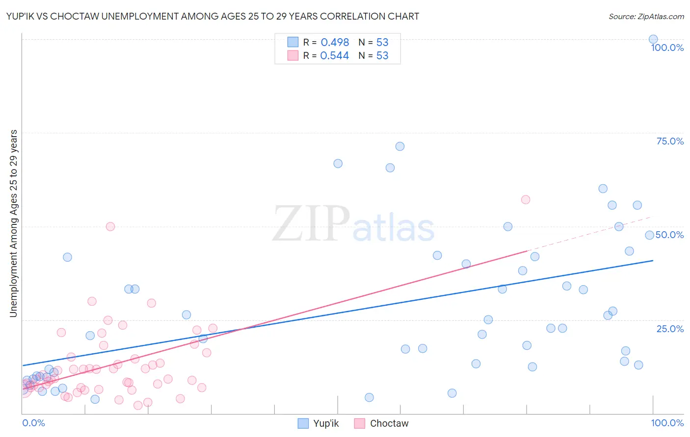 Yup'ik vs Choctaw Unemployment Among Ages 25 to 29 years