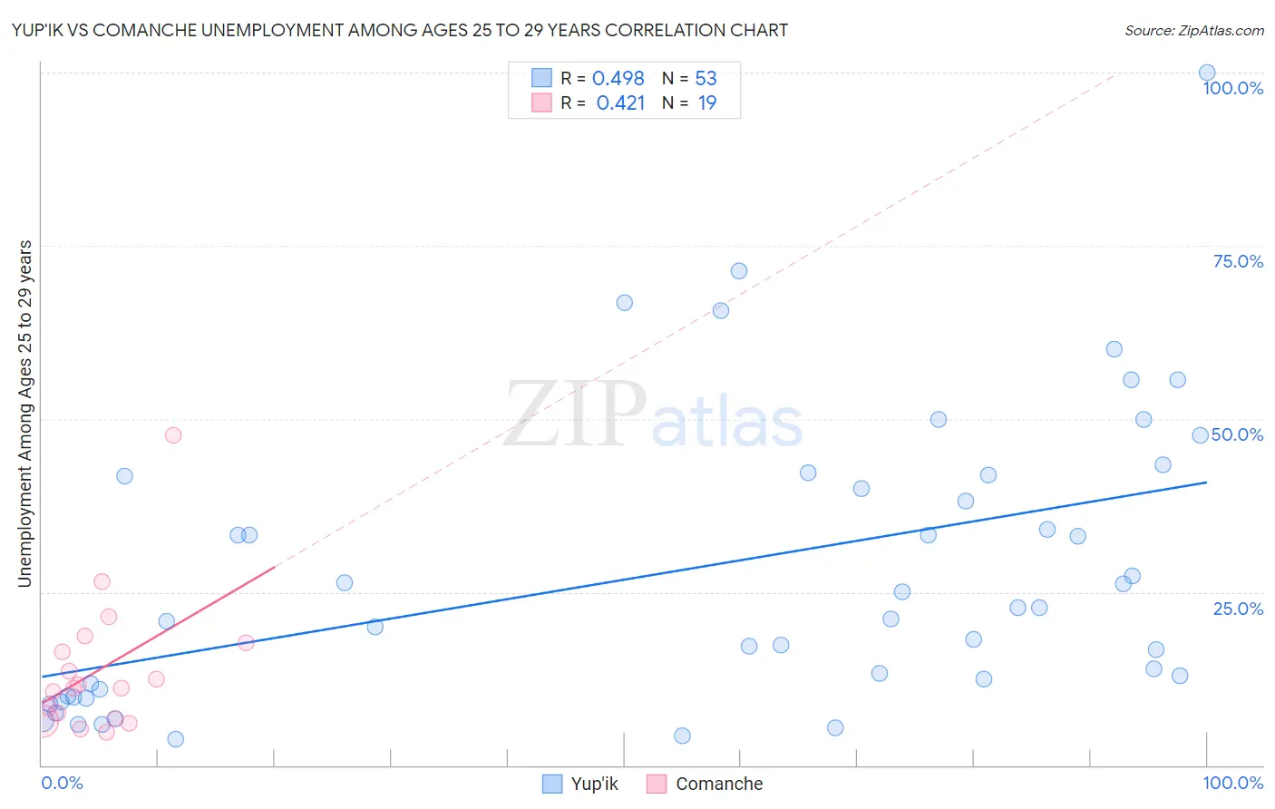 Yup'ik vs Comanche Unemployment Among Ages 25 to 29 years