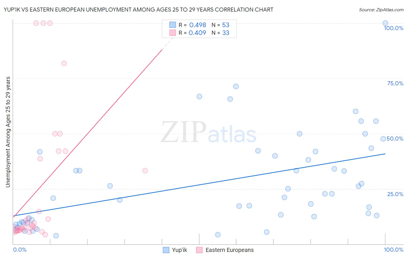 Yup'ik vs Eastern European Unemployment Among Ages 25 to 29 years