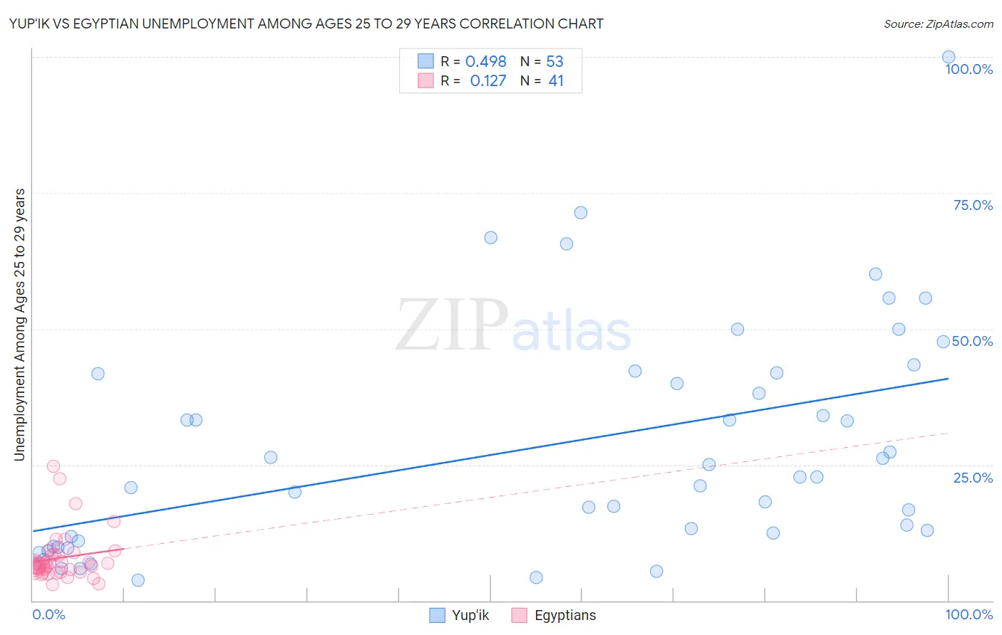 Yup'ik vs Egyptian Unemployment Among Ages 25 to 29 years