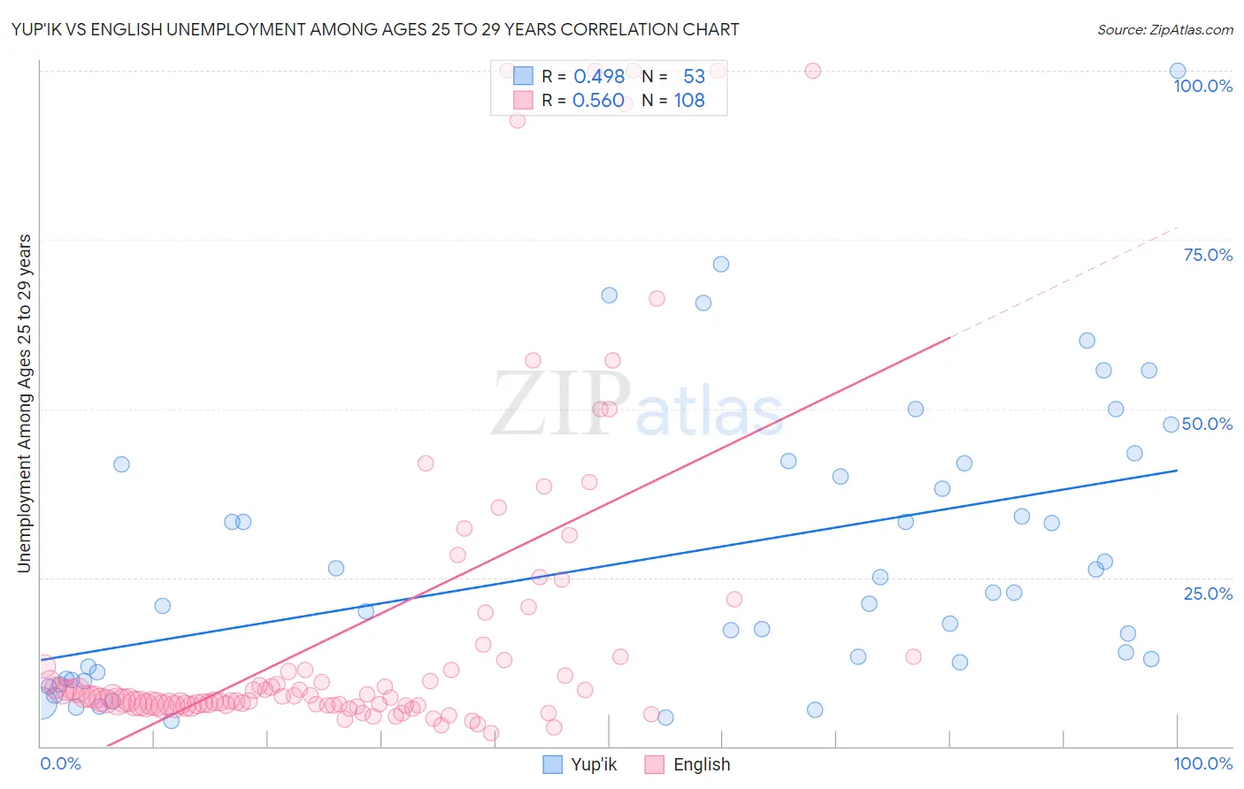 Yup'ik vs English Unemployment Among Ages 25 to 29 years