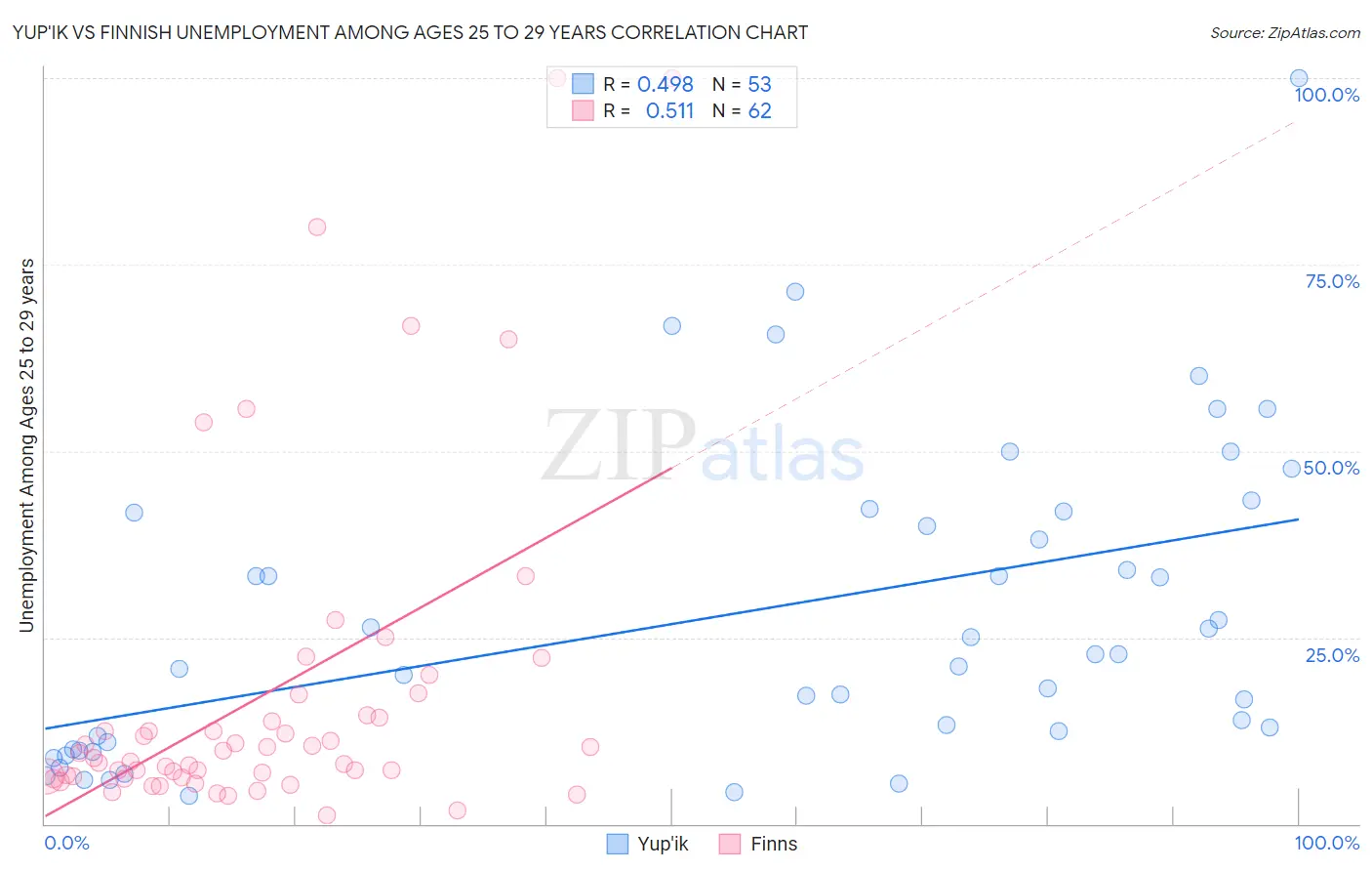 Yup'ik vs Finnish Unemployment Among Ages 25 to 29 years