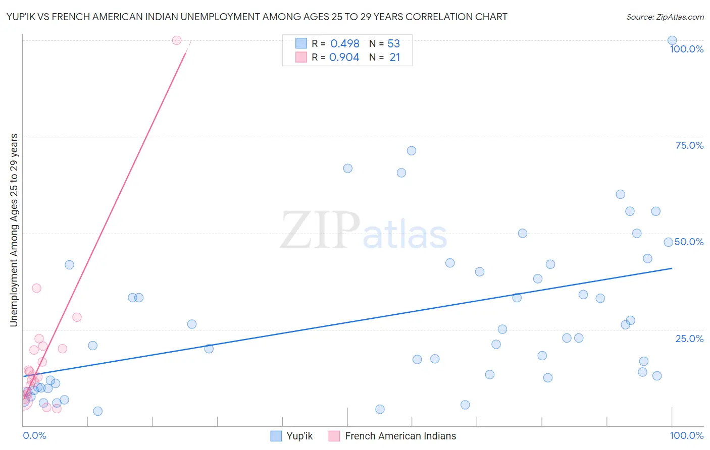 Yup'ik vs French American Indian Unemployment Among Ages 25 to 29 years