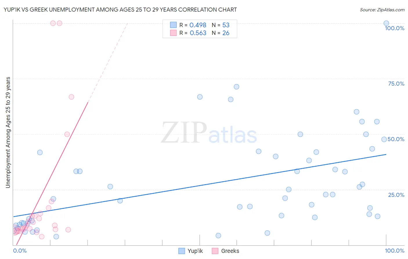 Yup'ik vs Greek Unemployment Among Ages 25 to 29 years