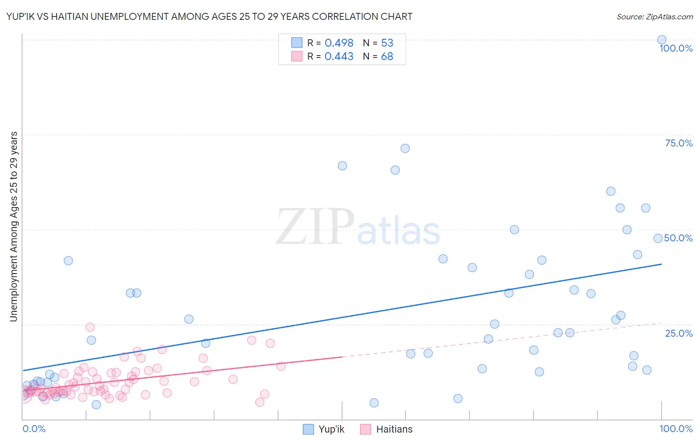 Yup'ik vs Haitian Unemployment Among Ages 25 to 29 years