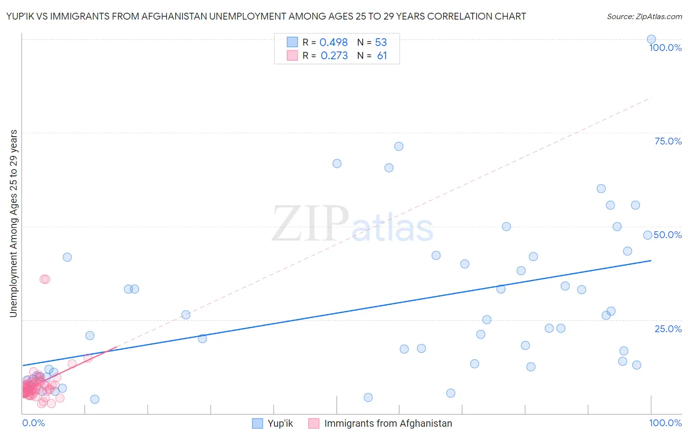 Yup'ik vs Immigrants from Afghanistan Unemployment Among Ages 25 to 29 years