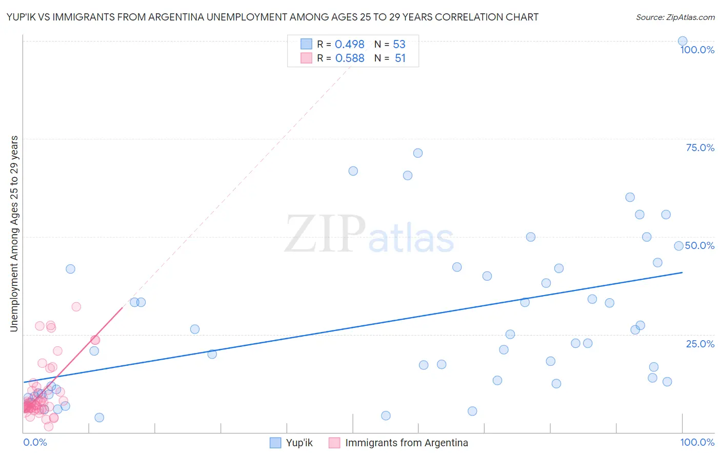 Yup'ik vs Immigrants from Argentina Unemployment Among Ages 25 to 29 years