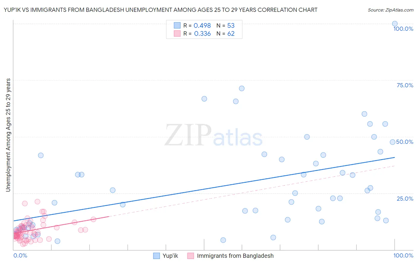 Yup'ik vs Immigrants from Bangladesh Unemployment Among Ages 25 to 29 years