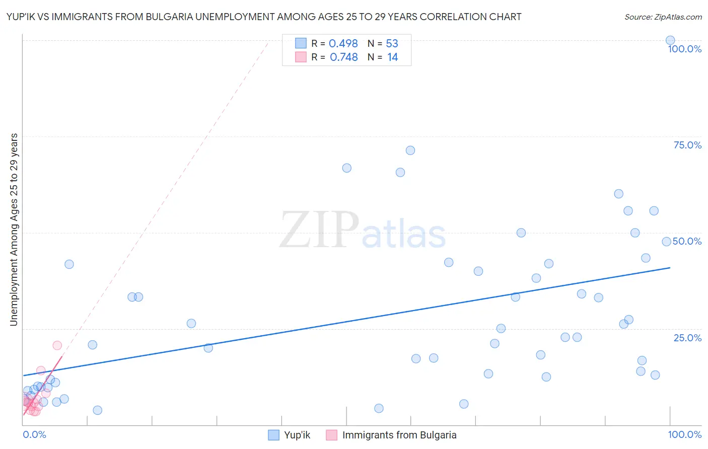 Yup'ik vs Immigrants from Bulgaria Unemployment Among Ages 25 to 29 years