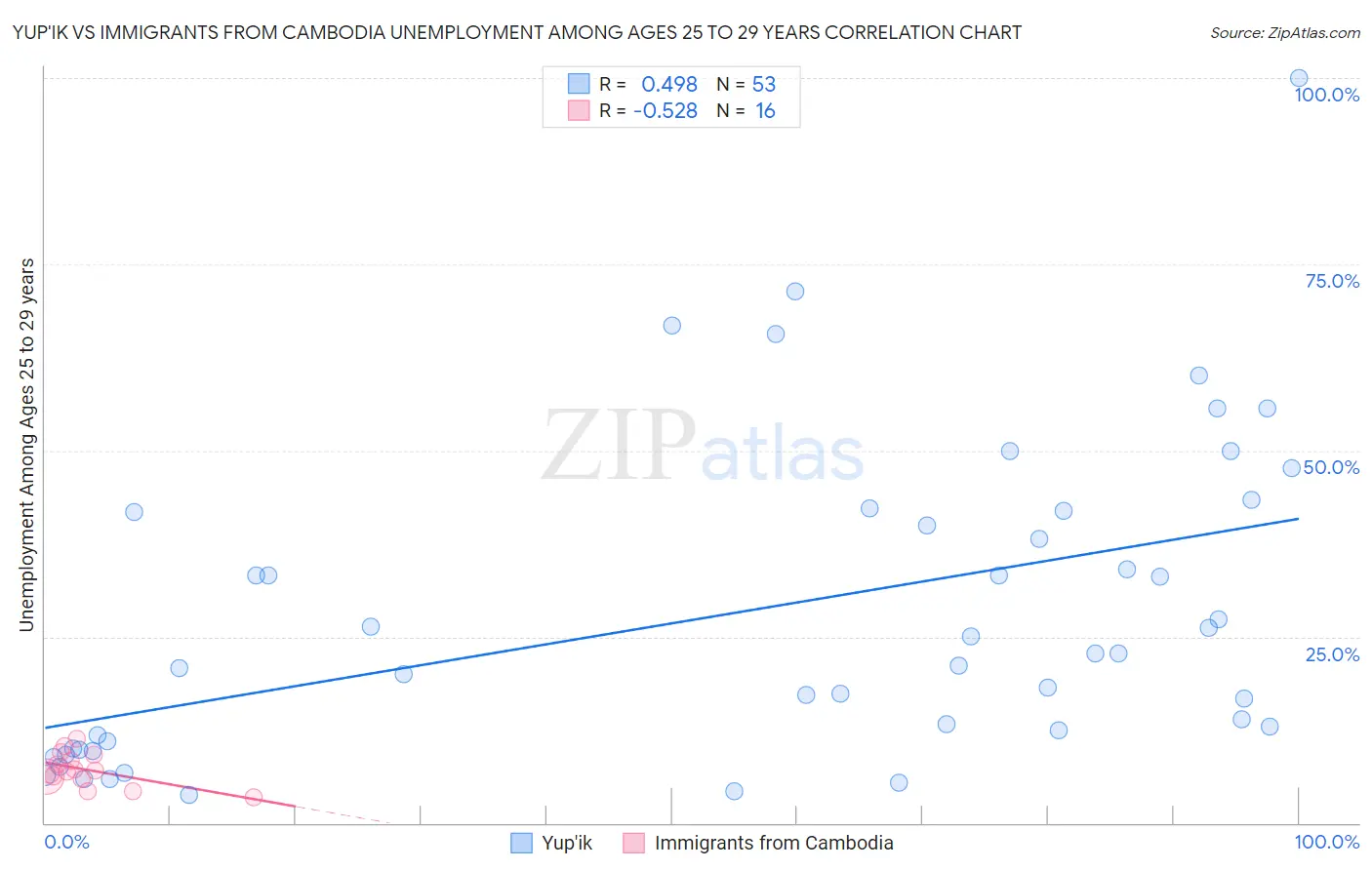 Yup'ik vs Immigrants from Cambodia Unemployment Among Ages 25 to 29 years